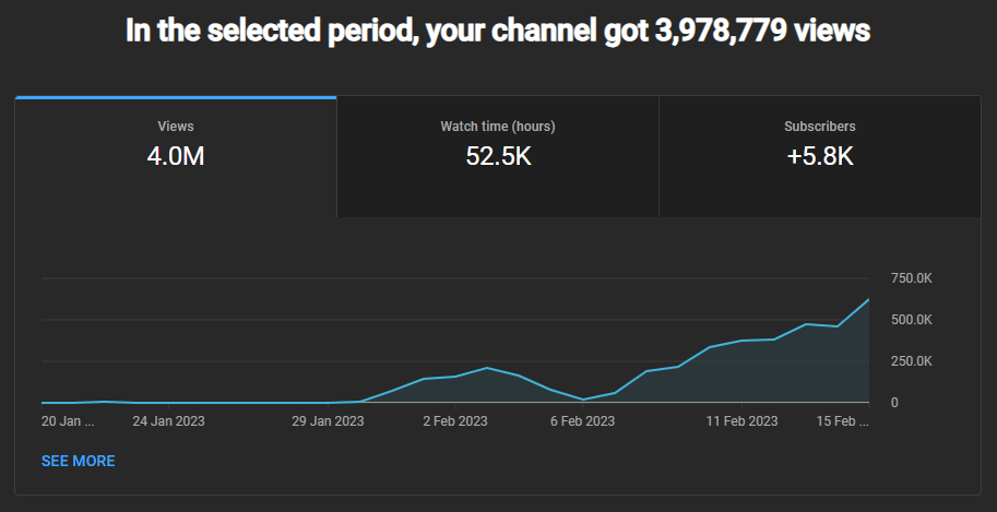 YouTube Studio screenshot showing a channel going from zero to 4 million views.